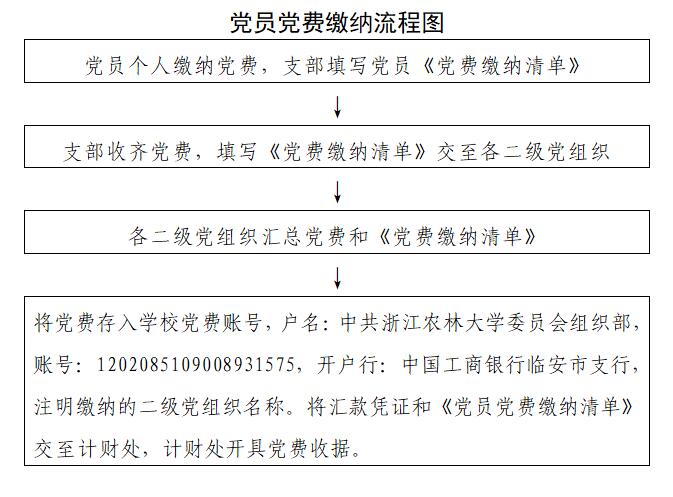 转发:关于做好2020年党费收缴工作的通知